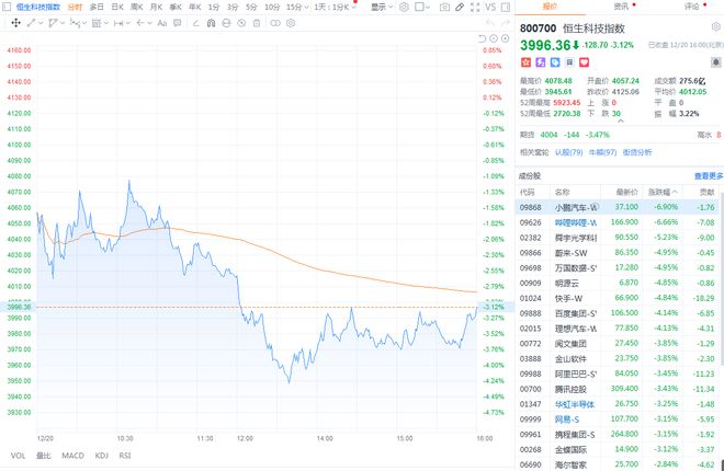 
          
            香港恒生指数一日飙升1310点 多只内房股涨幅超150%
        