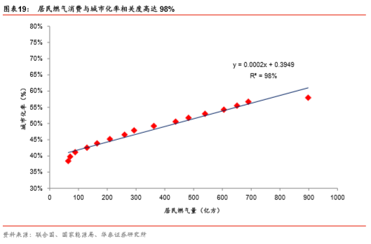 装机快速增长但发电量长期偏低，新形势下天然气发电何去何从