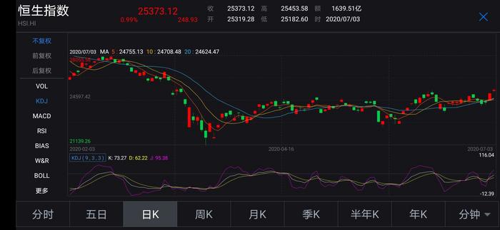 
          
            港交所早参｜恒生指数单日上涨1310点，多只个股涨幅超150%；理想汽车、小鹏汽车创单月交付历史新高
        