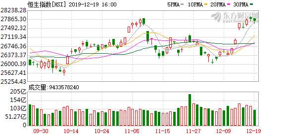 
          
            港交所早参｜恒生指数单日上涨1310点，多只个股涨幅超150%；理想汽车、小鹏汽车创单月交付历史新高
        