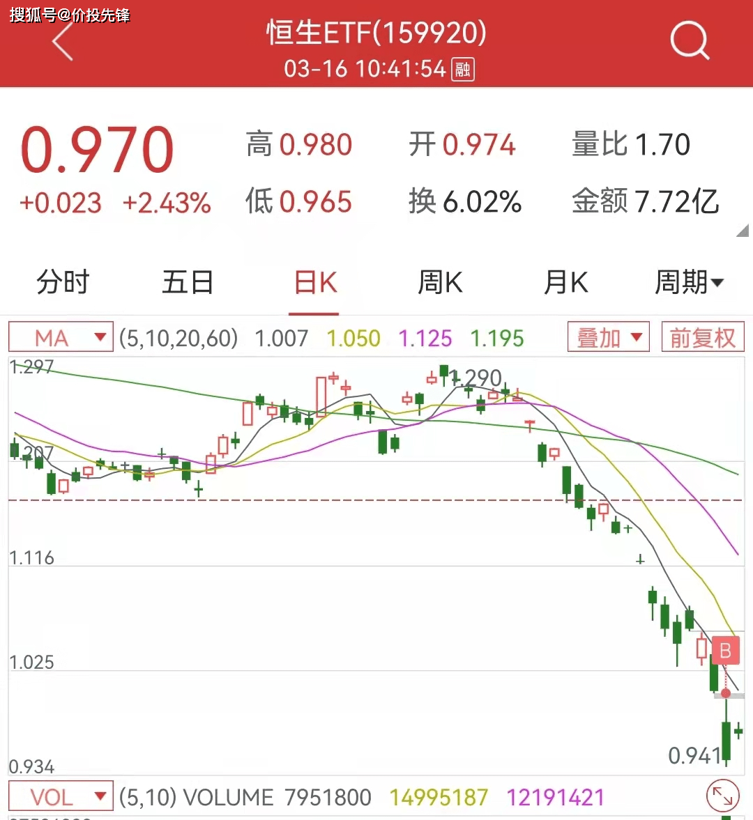 
          
            港交所早参｜恒生指数单日上涨1310点，多只个股涨幅超150%；理想汽车、小鹏汽车创单月交付历史新高
        