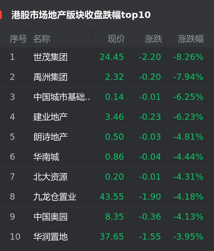 港股房地产股转跌 世茂集团领跌超20%