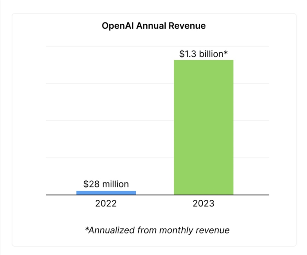 新融资来了！OpenAI甩开竞争对手，估值达千亿美元