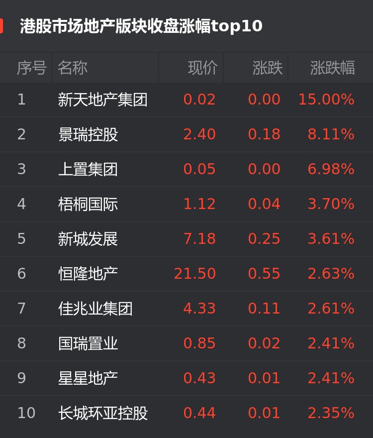 港股房地产股延续强势 多家房企涨幅超15%