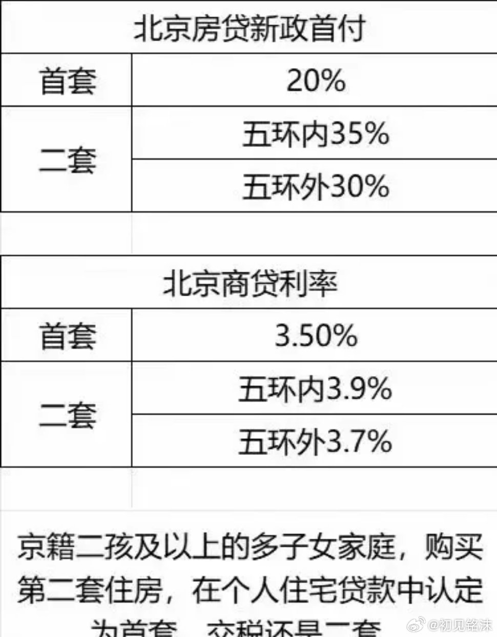 京籍二孩以上购房最高可贷160万元 满足多样住房需求