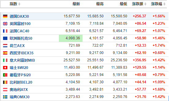 
          
            【美股盘前】三大期指齐跌，热门中概股走低；渣打：给予标普500指数12个月目标价6170点；花旗：美国港口罢工若不超一个月将不会对运费产生重大影响
        