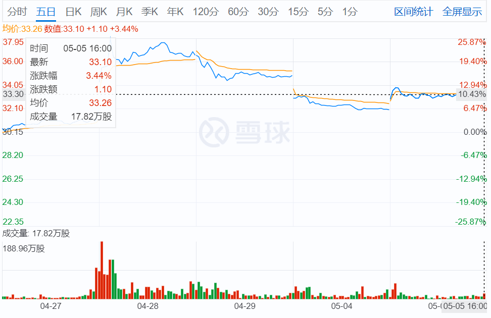 港股房地产股价如“过山车”，有企业昨日上涨98%，今日跌超20%