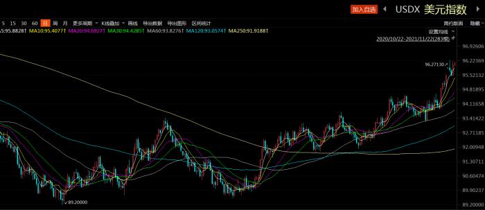 美元指数3日上涨 收于101.989 全球货币汇率波动加剧