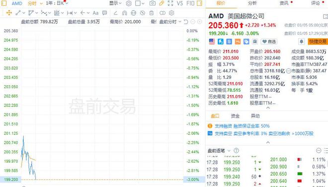 
          
            【美股盘前】三大期指涨跌不一，中概股多数走高；OpenAI获得40亿美元循环信贷额度，流动资金超百亿美元；思科据称将以230亿美元估值投资CoreWeave；债务重组协议受阻，Spirit Airlines跌逾40%
        