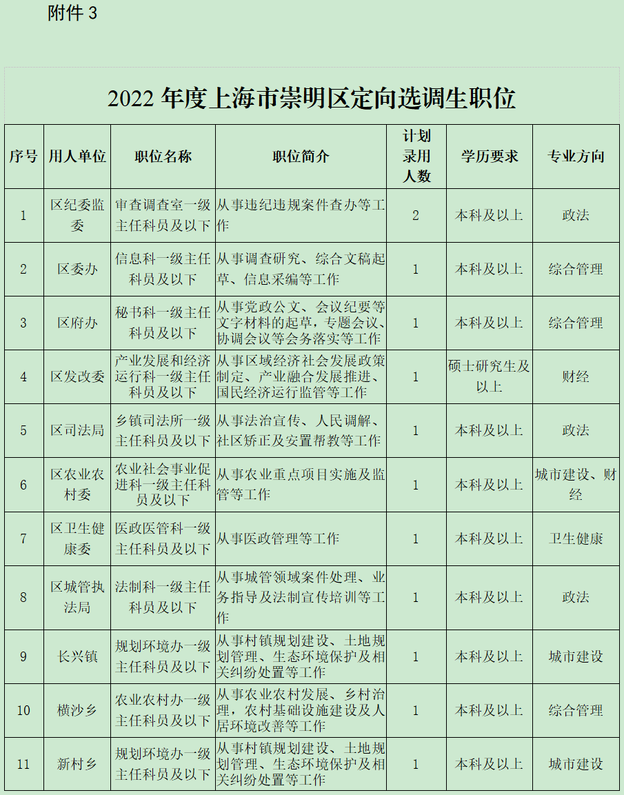 上海市优化高校毕业生报考和应聘相关岗位条件要求