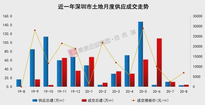 深圳395套房源8小时售罄 楼市火爆见证需求热浪