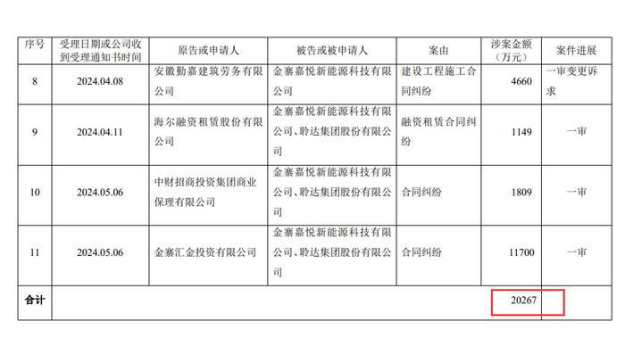 
          
            *ST中利及两全资子公司被银行起诉 涉及金额逾亿元
        