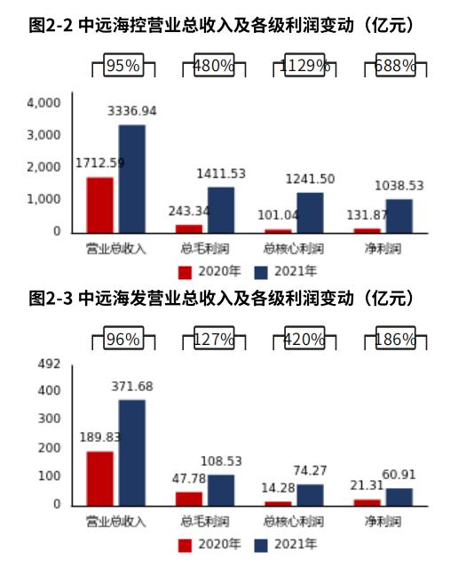 
          
            获回购专项贷款不超过2.87亿元 中远海发：以稳定分红和股份回购等途径强化市值管理
        