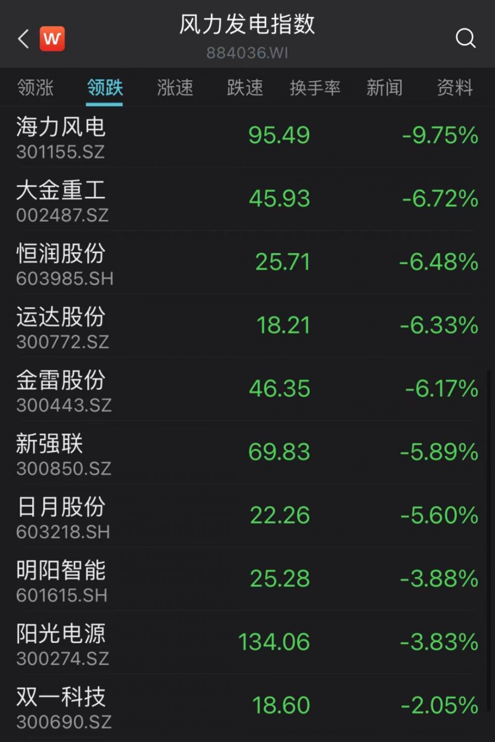 
          
            电力板块走强，电网设备涨1.78%，中天科技、东方电缆领涨
        