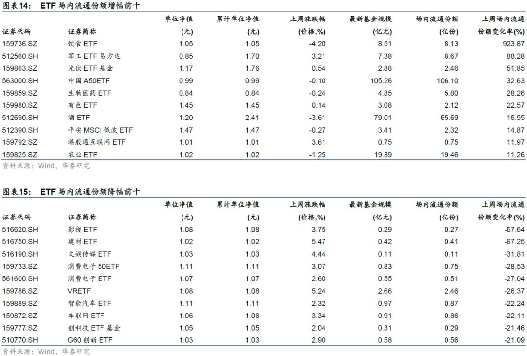 
          
            影视ETF(516620)上涨1.86%，冲击5连涨
        