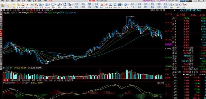 
          
            芯片盘中调整，芯片ETF（512760）跌0.8%，成交额超5.5亿元
        