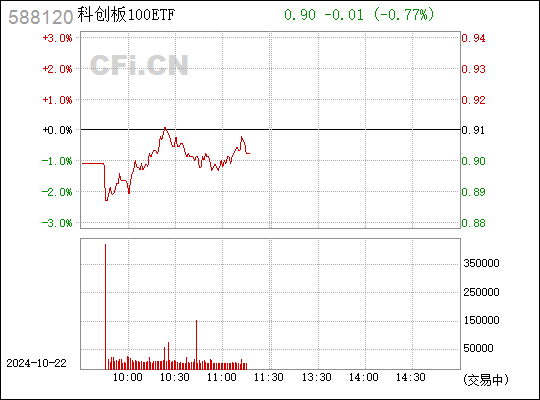 
          
            20CM速递丨科创板100ETF（588120）跌超0.8%，科创创业ETF（588360）跌超1.2%
        