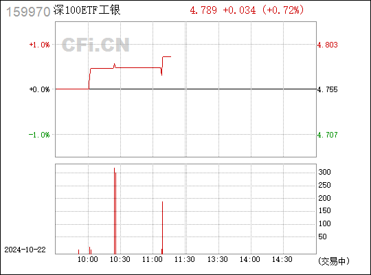 
          
            20CM速递丨科创板100ETF（588120）跌超0.8%，科创创业ETF（588360）跌超1.2%
        