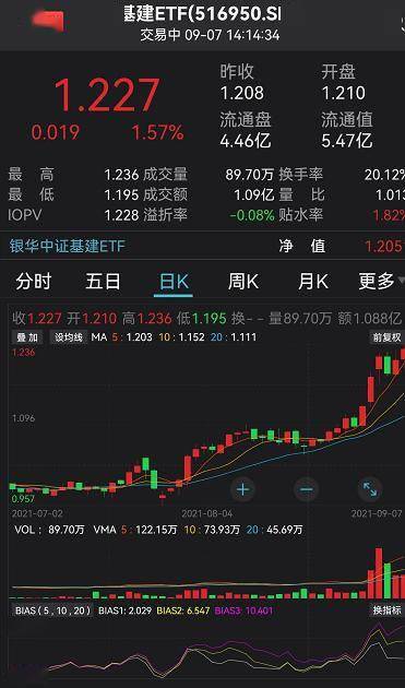 
          
            近10个交易日累计“吸金”5.77亿元！布局双创板块，聚焦低费率科创创业50ETF（159783）
        