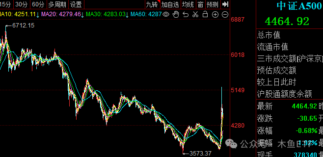 
          
            中证A500ETF（159338）迎资金抢筹！当前成交额超5亿元，连续5日净流入超64亿元
        