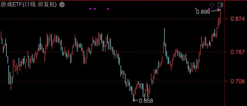 
          
            短剧游戏概念盘初活跃，游戏ETF（159869）震荡走强涨近1.5%
        