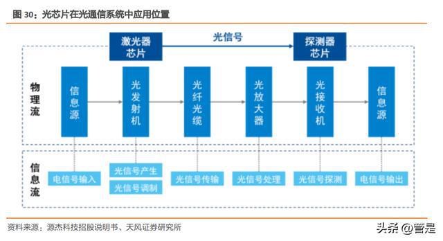 
          
            光芯片产业创新发展行动方案发布，光模块逆市走强
        