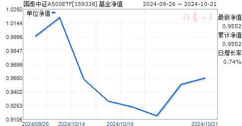 
          
            中证A500ETF（159338）规模突破84亿！流动性、规模均遥遥领先！
        