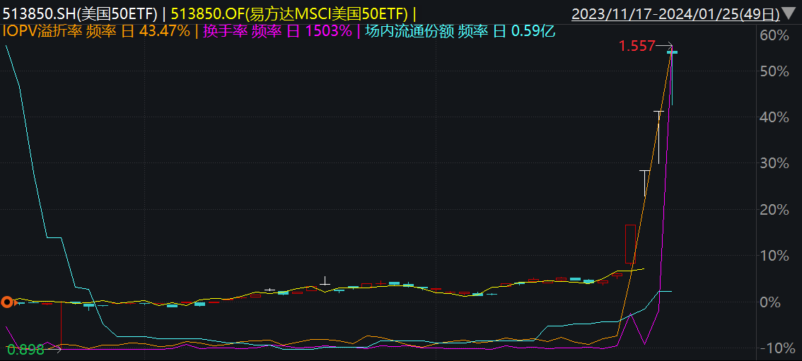 
          
            势如破竹！A500指数ETF(560610)换手率破30%，持续领跑同类！
        