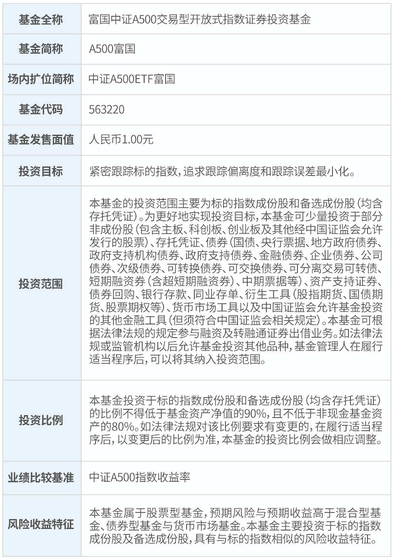 
          
            中证A500ETF富国（563220）近5日涨幅3.53%，位居同类第一
        