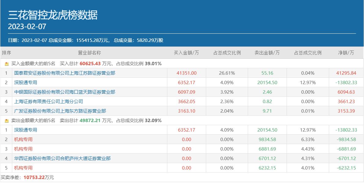 
          
            产业复苏，新能源车拐点或现，三花智控涨超6%
        