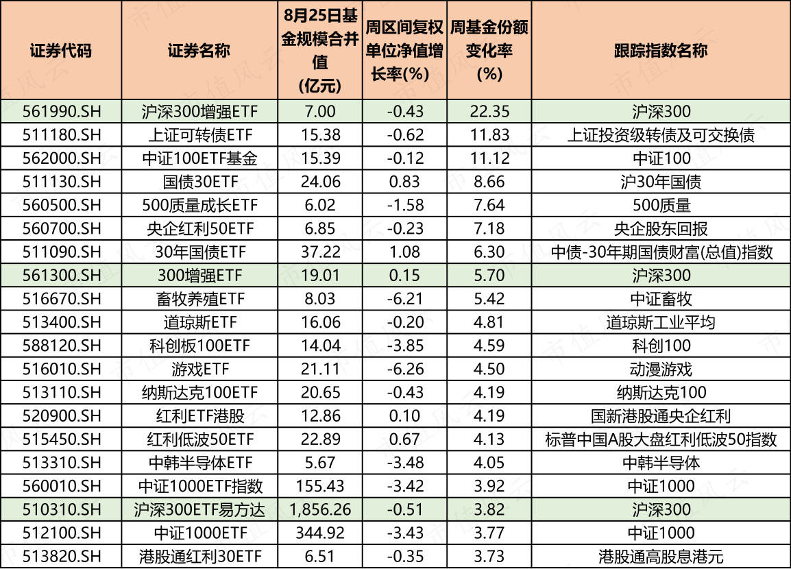 
          
            回购增持贷款提振核心资产！沪深300增强ETF(561990)净流入4连阳，年内份额已翻倍！
        