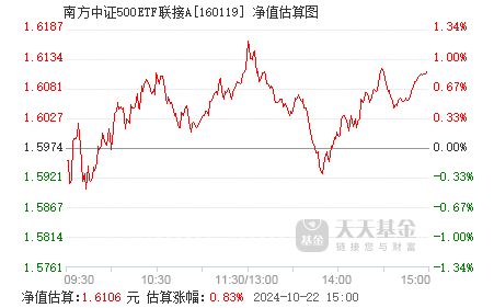 
          
            中证A500ETF（159338）盘中涨超0.6%，成交额超15亿元，连续5日净流入超64亿元
        