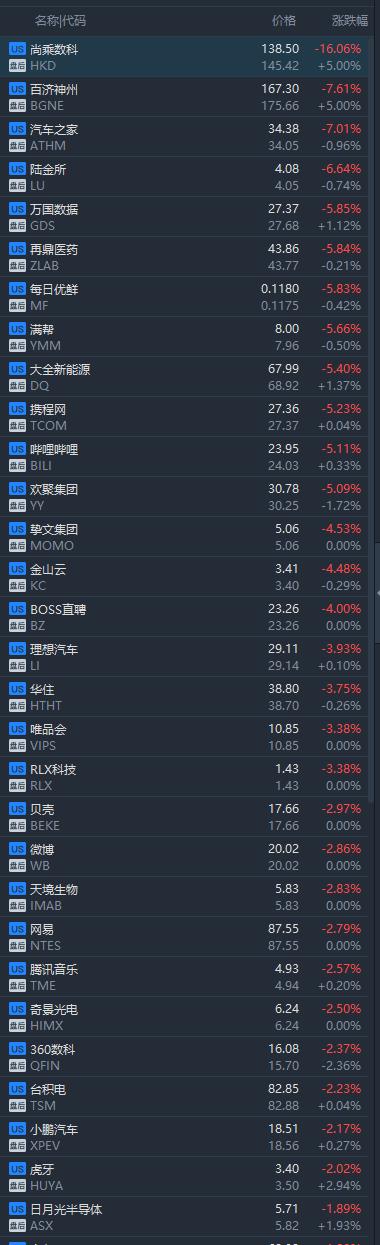 
          
            【美股盘前】三大期指齐跌，中概股涨跌不一；台积电跌超1.3%，一名工人疑似施工时触电身亡；英伟达或于12月宣布在泰国投资计划；花旗称美国股票敞口达到较高水平
        