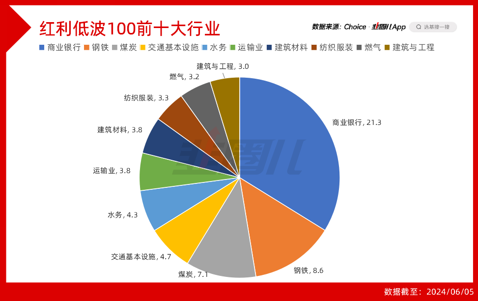 
          
            互换便利工具有助于红利类资产的价值挖掘，红利低波ETF基金（515300）份额再创新高，有望中长期受益
        