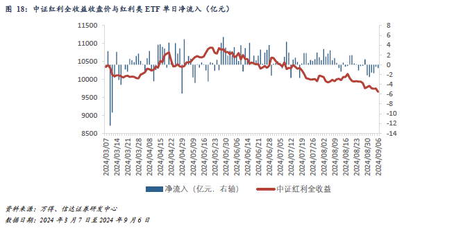 
          
            互换便利工具有助于红利类资产的价值挖掘，红利低波ETF基金（515300）份额再创新高，有望中长期受益
        