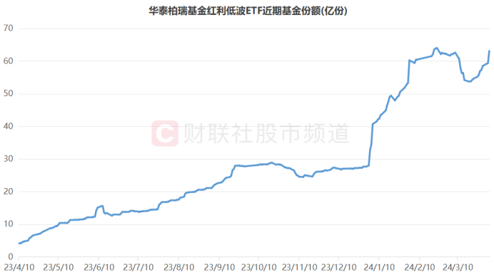 
          
            互换便利工具有助于红利类资产的价值挖掘，红利低波ETF基金（515300）份额再创新高，有望中长期受益
        