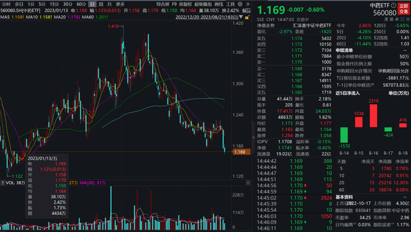 
          
            军工ETF（512660）涨3.3%，近10日净流入额近10亿元
        