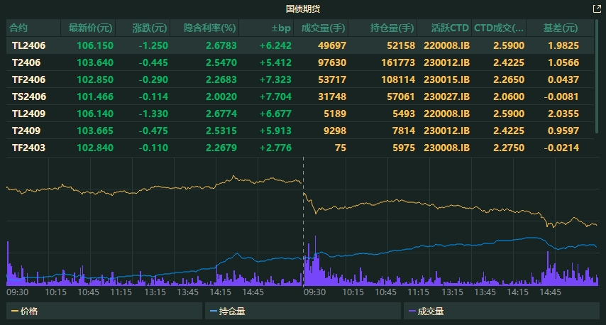 
          
            国债期货快速跳水，关注政金债券ETF（511520.SH）折溢价机会。
        