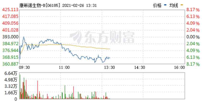 
          
            反弹上攻涨1.75%，机构称港股底部回升基本确认，恒生国企ETF（159850）或迎布局关键期
        