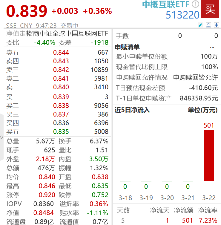 
          
            港股快速拉升，美团涨超6%，中概互联ETF（513220）涨超3%
        