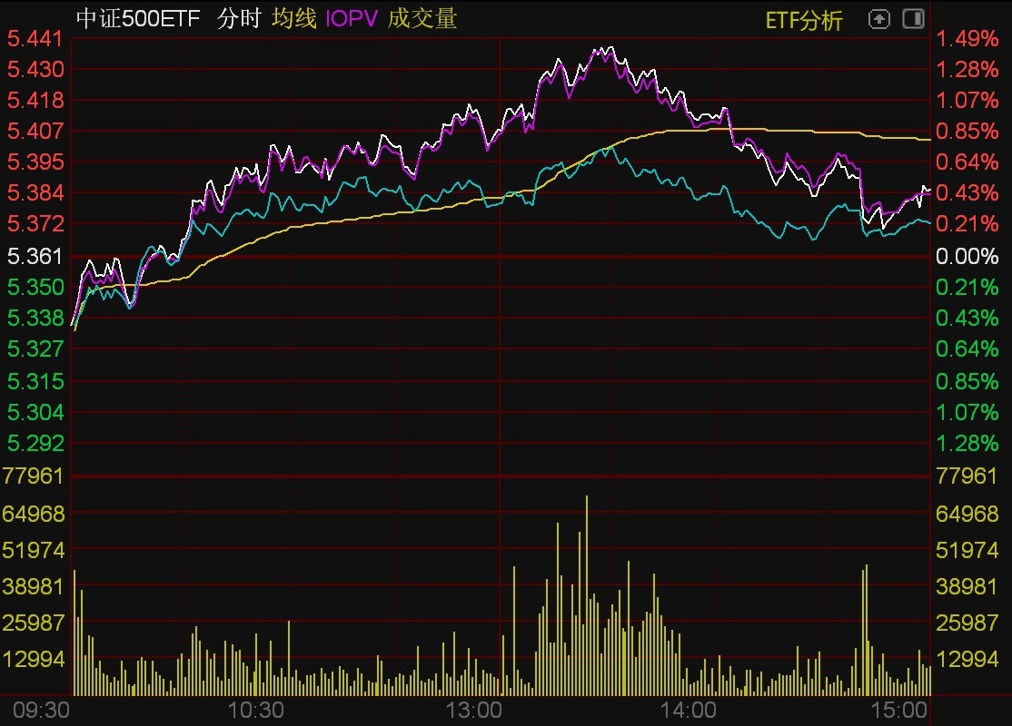 
          
            中证1000ETF（159845）、中证500ETF（512500）携手涨超1%，彰显中小盘弹性，分化阶段优势显现
        