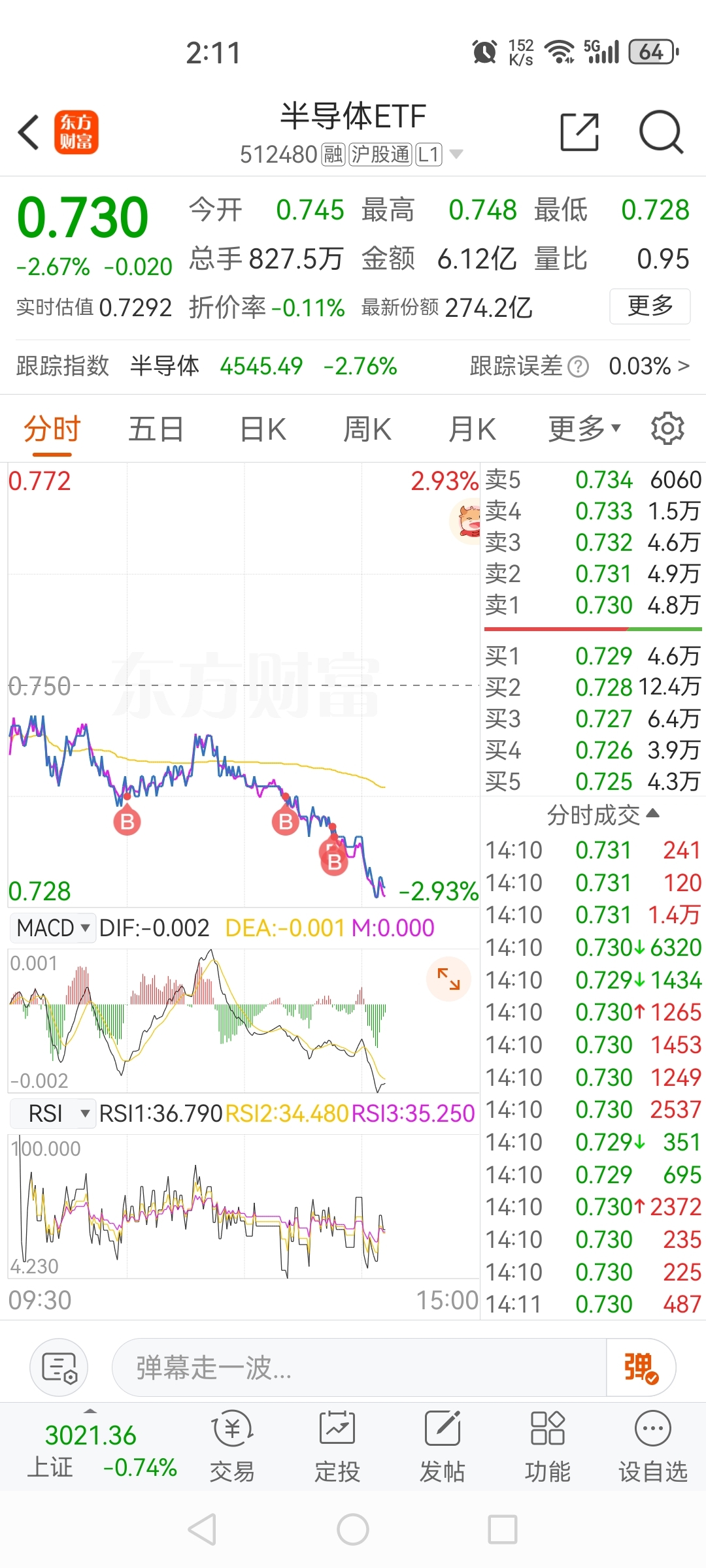 
          
            还有一批政策“在路上”，A500指数ETF（159351）有望冲击4连阳
        