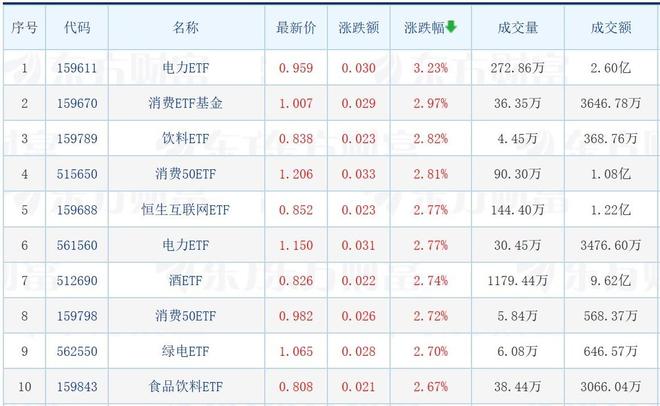 
          
            还有一批政策“在路上”，A500指数ETF（159351）有望冲击4连阳
        