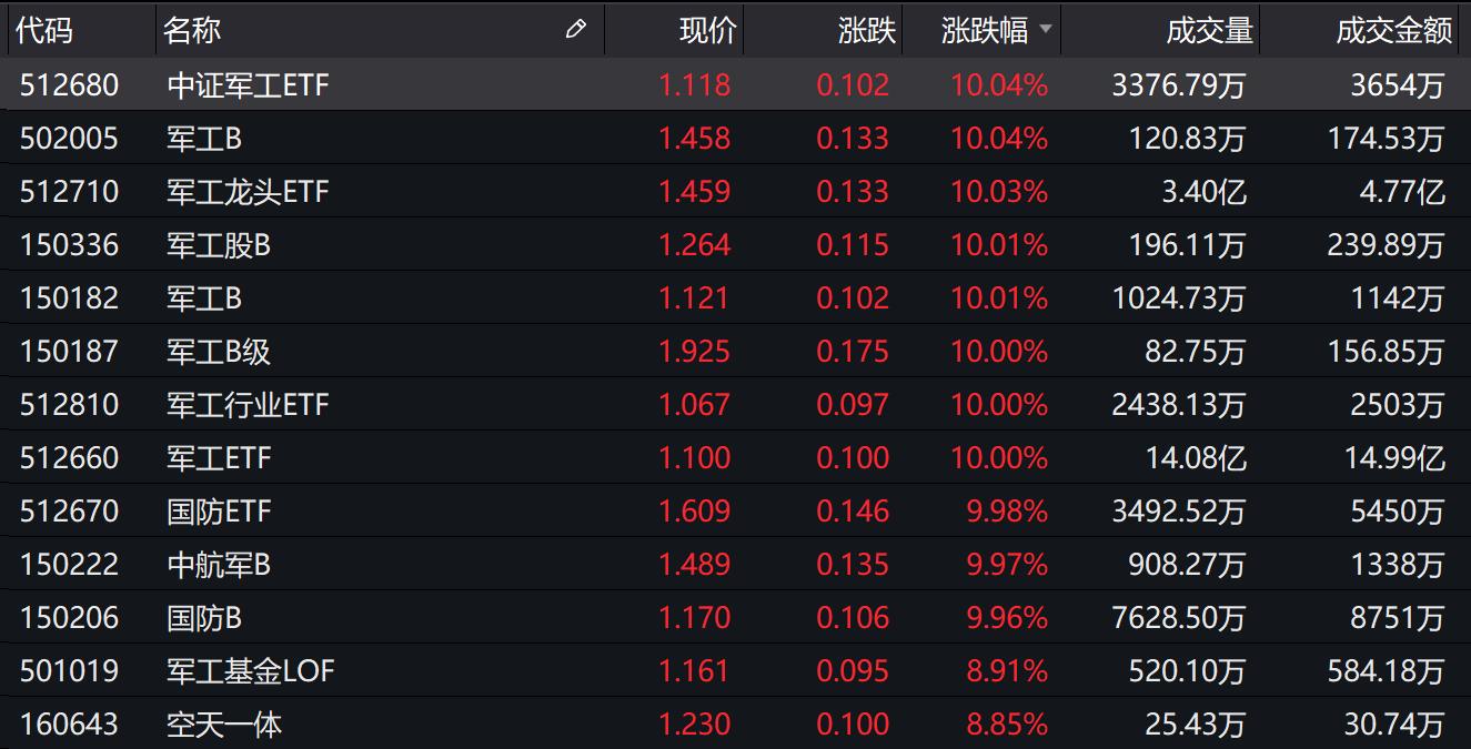 
          
            军工板块早盘领涨，军工龙头ETF（512710）盘中最高涨幅超4%
        