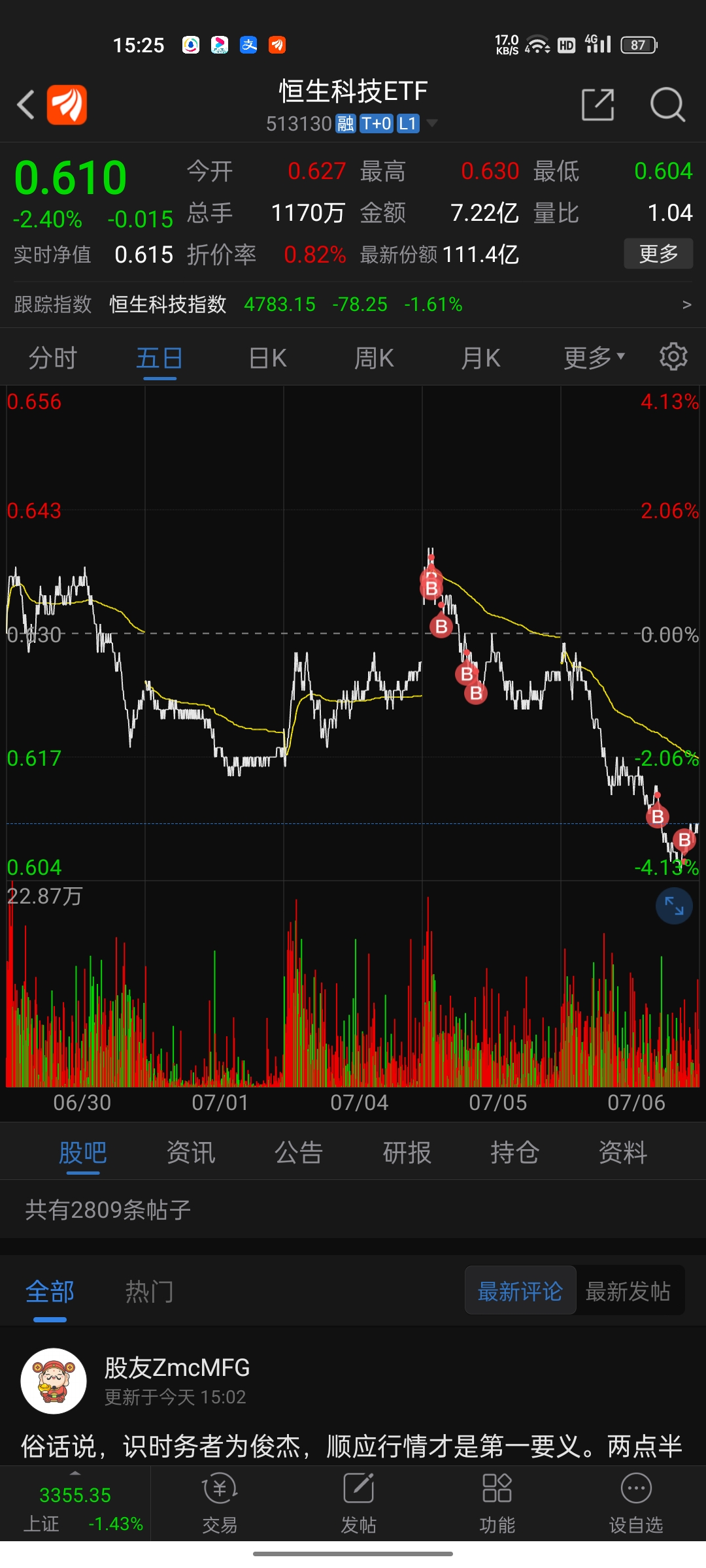 
          
            震荡走强，恒生国企ETF（159850）、港股国企ETF（513810）强势回暖
        