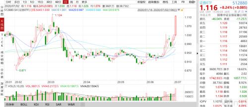 
          
            证券股延续反弹，证券ETF（512880）涨超1%，成交额超7.5亿元
        