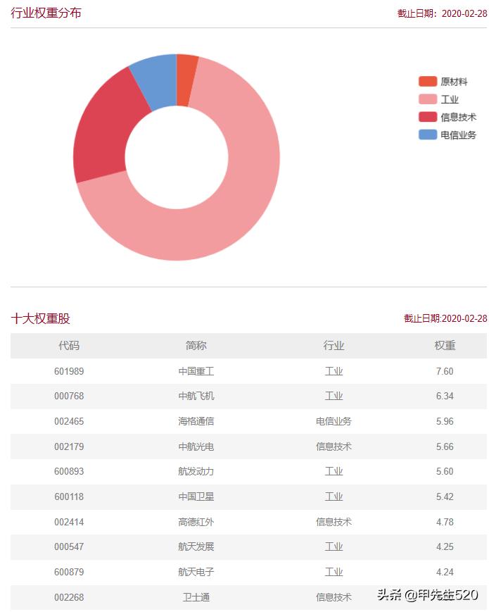 
          
            军工板块盘中领涨，军工ETF（512660）涨超2%，近10日净流入额近10亿元，盘中溢价交易
        