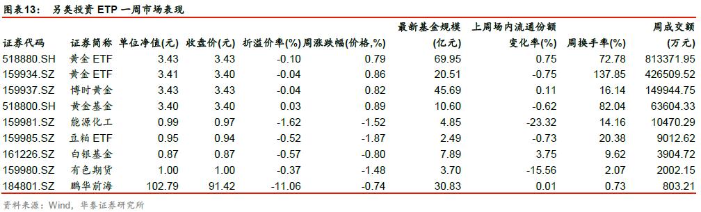 
          
            资金积极配置，黄金基金ETF（518800）连续5天净流入额超10亿元，当前规模破60亿元
        