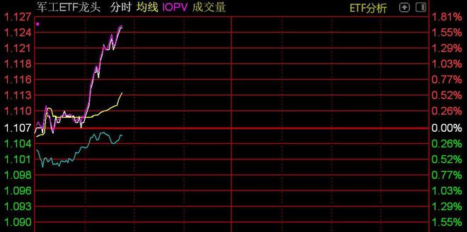 
          
            军工概念股盘中大幅拉升，高端装备ETF（159638）大涨超4%，创年内新高
        