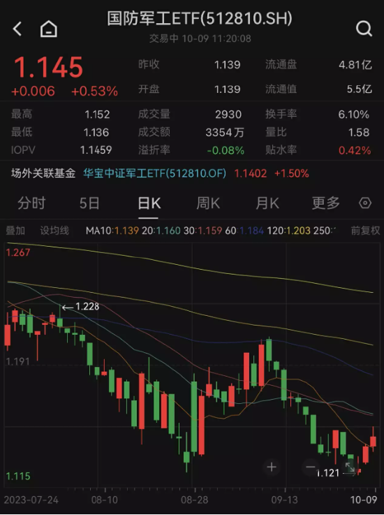 
          
            军工概念股盘中大幅拉升，高端装备ETF（159638）大涨超4%，创年内新高
        